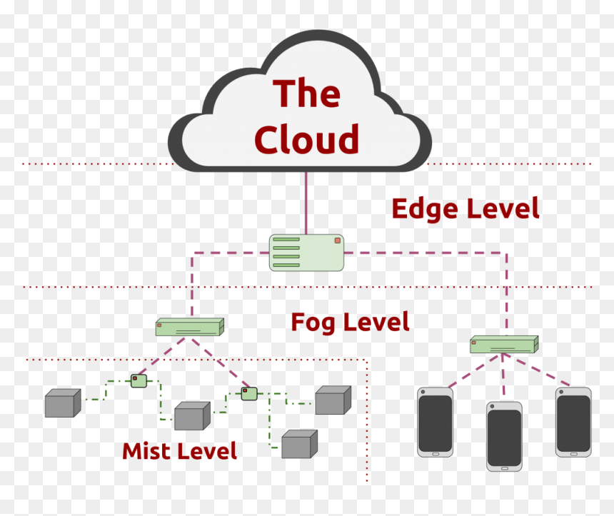 Cloud Vs Fog Vs Edge, HD Png Download - fog png