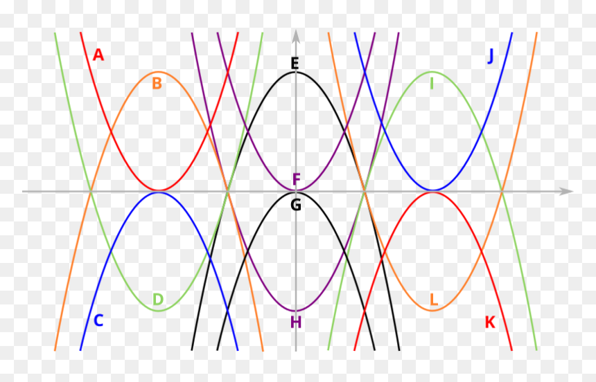 Parabolic Designs With Equations, HD Png Download - thick line png