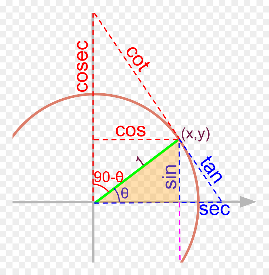 Diagram, HD Png Download - unit circle png