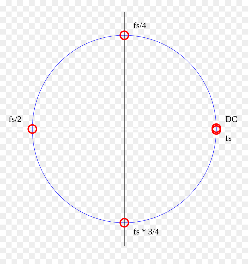 Circle, HD Png Download - unit circle png