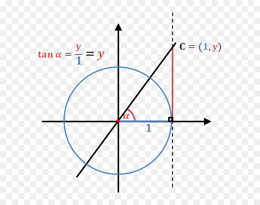 Diagram, HD Png Download - unit circle png