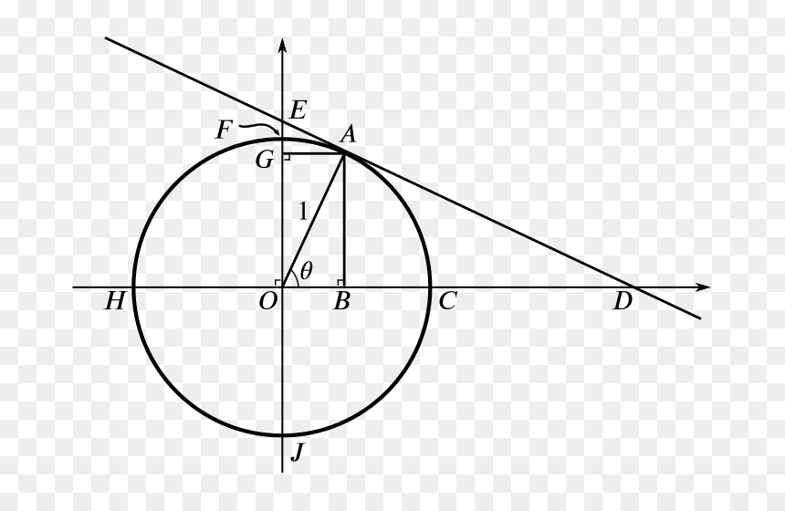 Circle, HD Png Download - unit circle png