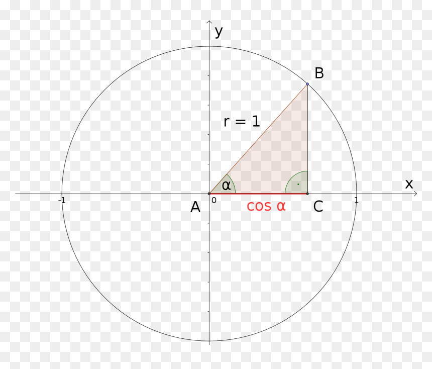 Diagram, HD Png Download - unit circle png