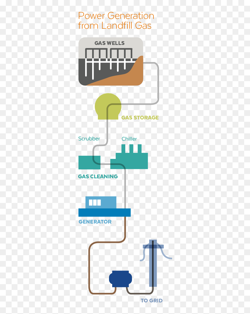 Diagram, HD Png Download - landfill png