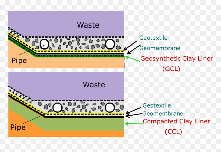 Landfill Geosynthetic Clay Liners, HD Png Download - landfill png