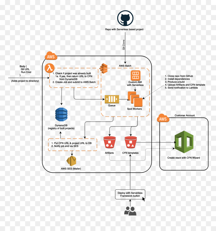 Amazon Dynamodb, HD Png Download - orange submit button png