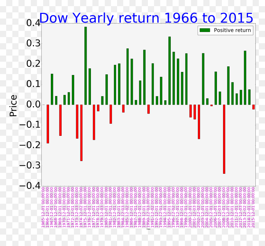 Number, HD Png Download - stock market graph png