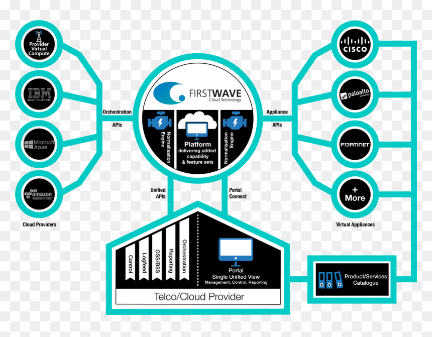Security As A Platform, HD Png Download - cloud technology png