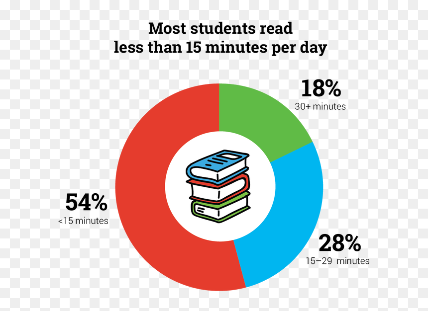 Statistics For Reading 30 Minutes A Day, HD Png Download - quiet png