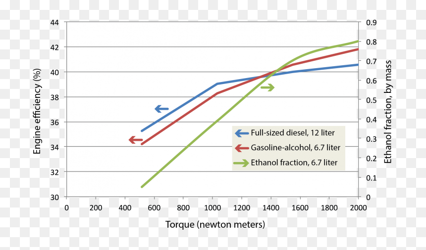 This Figure Shows Engine Efficiency At Various Levels - Diesel Electric Engine Efficiency, HD Png Download - gasoline png