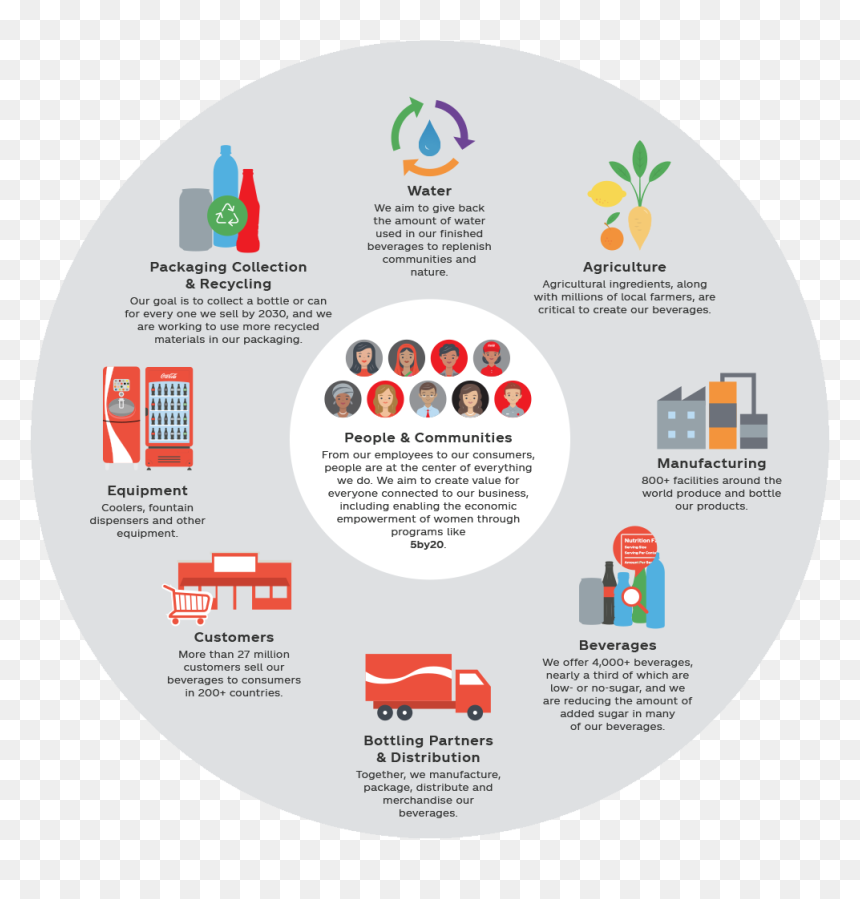 Coca Cola Value Chain, HD Png Download - coca cola png