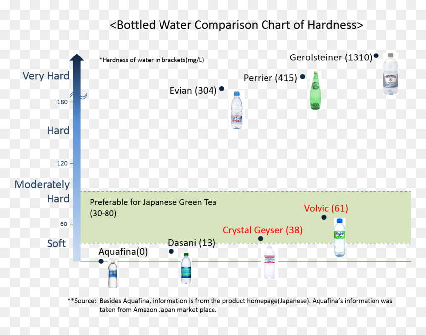 Bottled Water Hardness Comparison, HD Png Download - dasani png