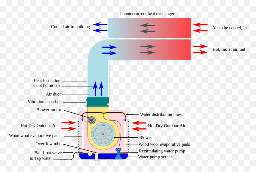 Evaporative Cooler Air Exchange - Evaporative Cooling For Electric Motors, HD Png Download - cool lines png