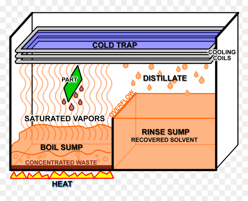 Vapor Degreaser Process - Vapor Degreasing Process, HD Png Download - cool lines png