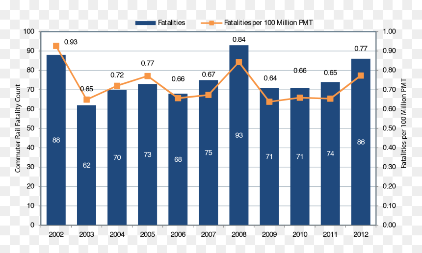 A Bar Chart Plots Fatality Count For The Time Period - Fatalities And Fatality Rate Per 100 Million Vmt In, HD Png Download - fatality png