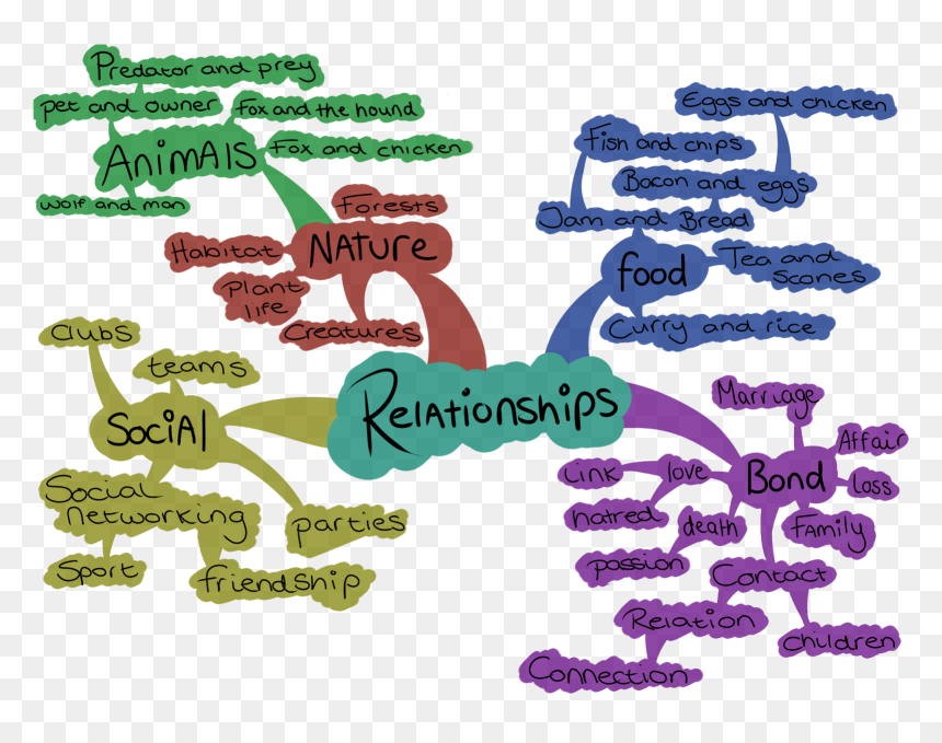Mindmap Unit 2 Relationships, HD Png Download - brainstorming png
