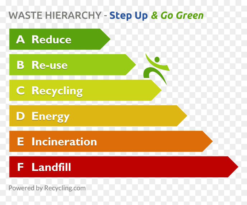 Waste Hierarchy Lansink's Ladder, HD Png Download - step png
