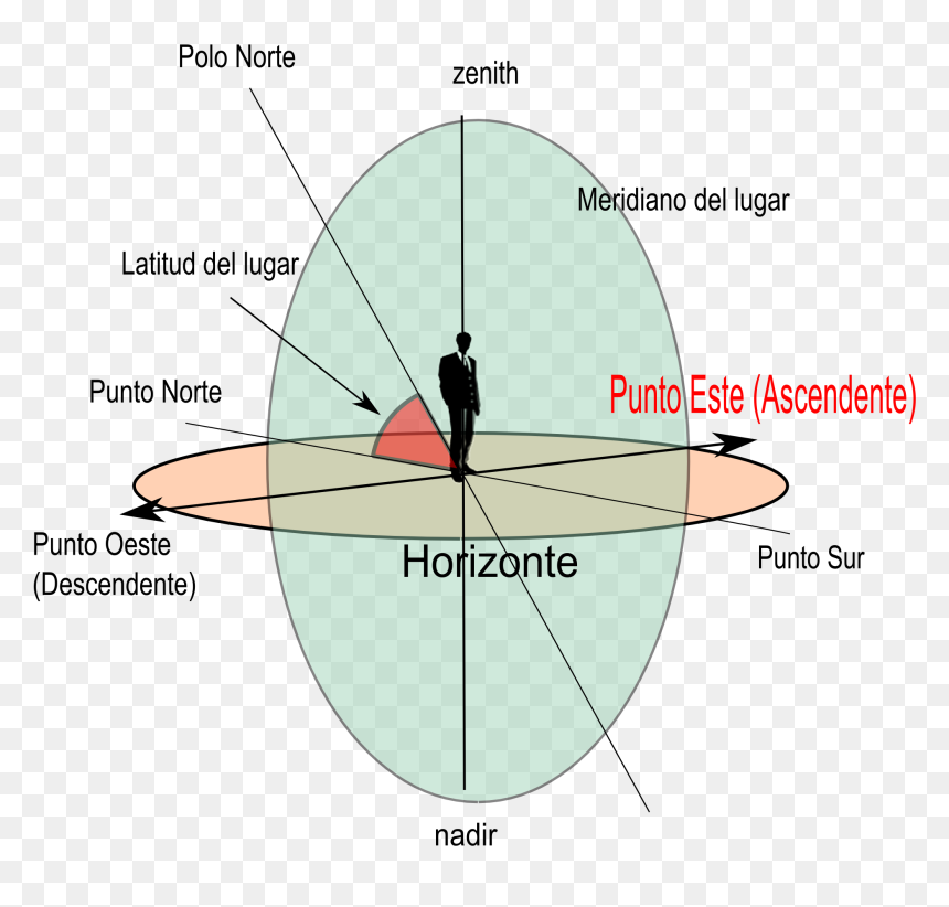 Horizonte Etc - Meridiano Tauro Y Geminis, HD Png Download - puntos png