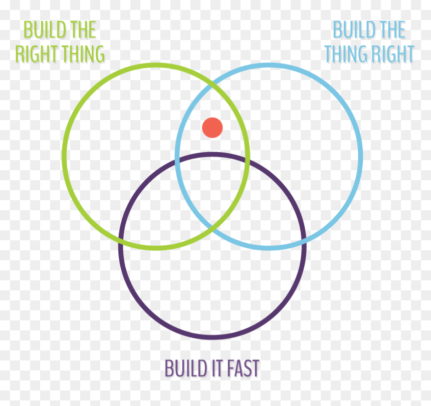 Venn Diagram, HD Png Download - lean png