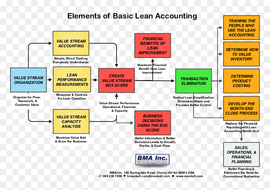 Diagram Of Accounting Books, HD Png Download - lean png