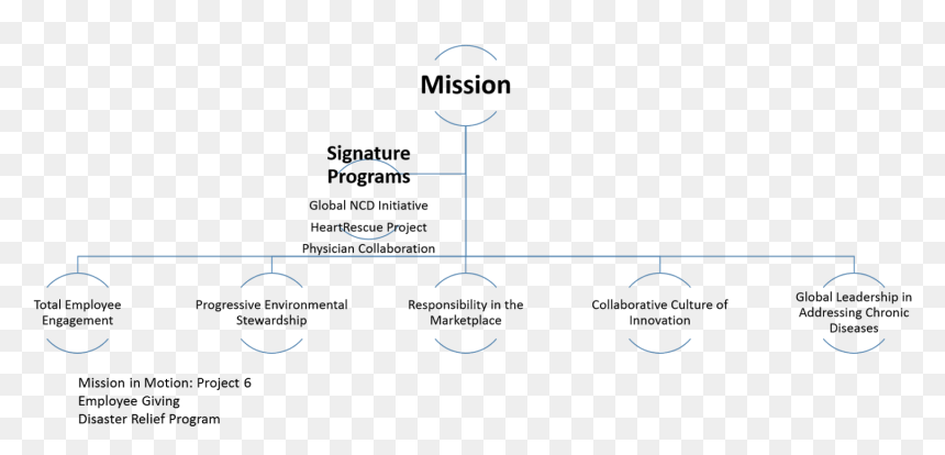 Medtronic Corporate Social Responsibility Diagram, HD Png Download - medtronic logo png