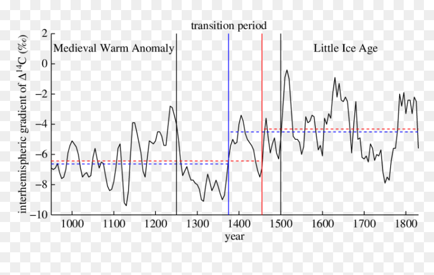 Interhemispheric Gradient Of D 14 C - Plot, HD Png Download - vertical black line png