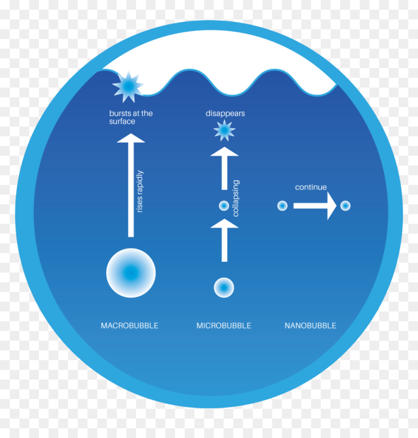 Nanobubble Technology, HD Png Download - air bubbles png