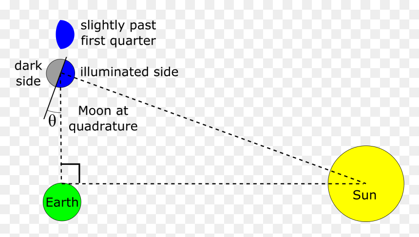Quadrature 90 Degrees Sun, HD Png Download - dark side of the moon png