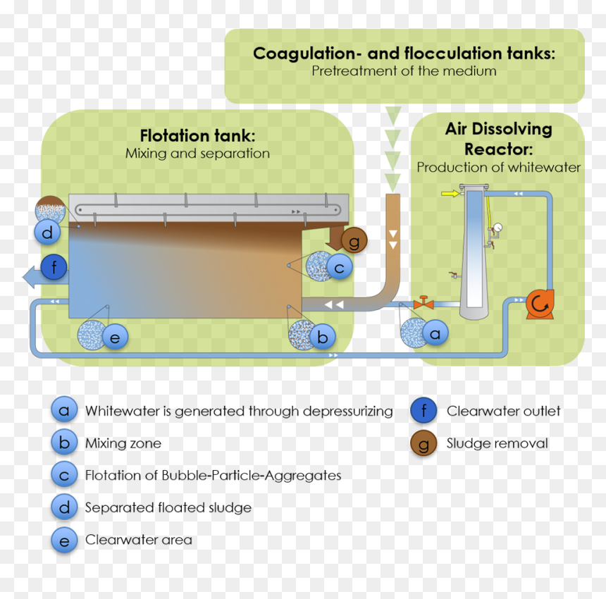 Air Dissolving Reactor, HD Png Download - air bubbles png