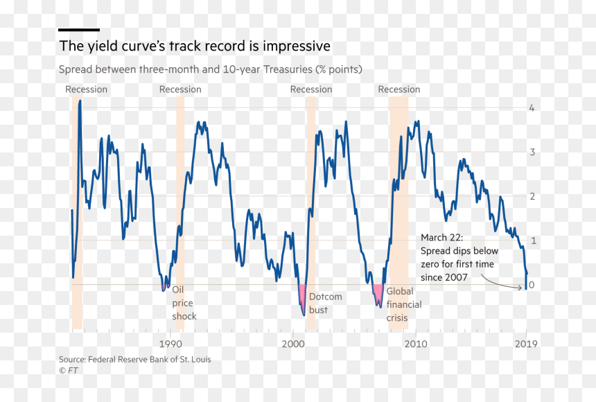 Us Yield Curve 2019, HD Png Download - curves png