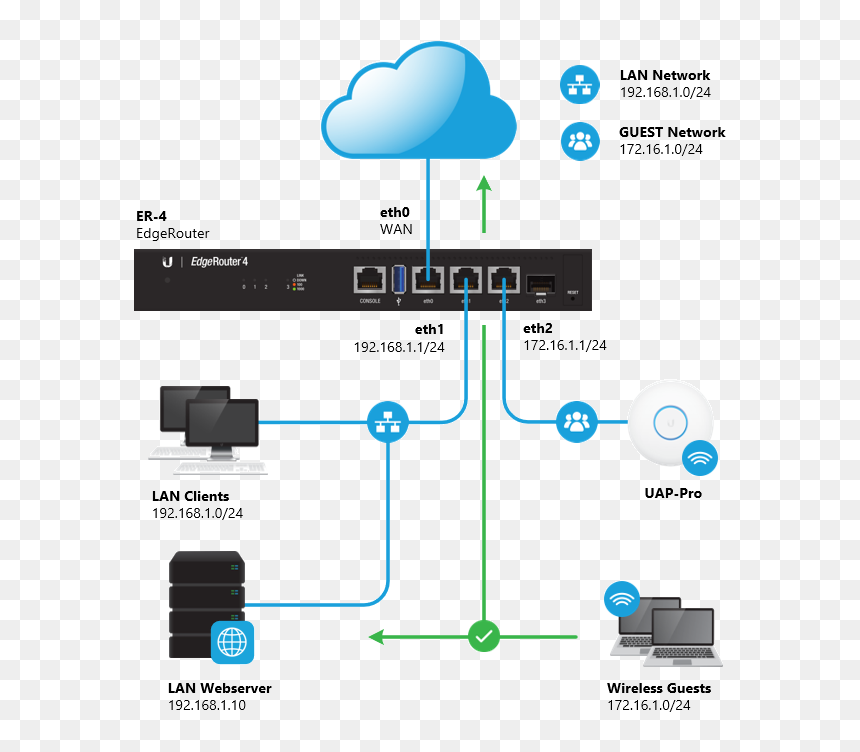Ubiquiti Firewall, HD Png Download - guest png