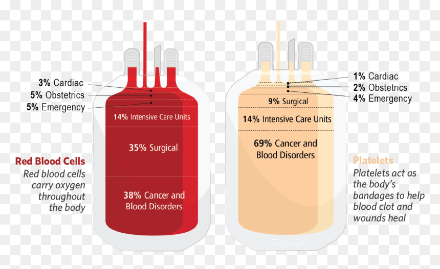 Kraft Blood Center Call Out Box - Glass Bottle, HD Png Download - donate blood png