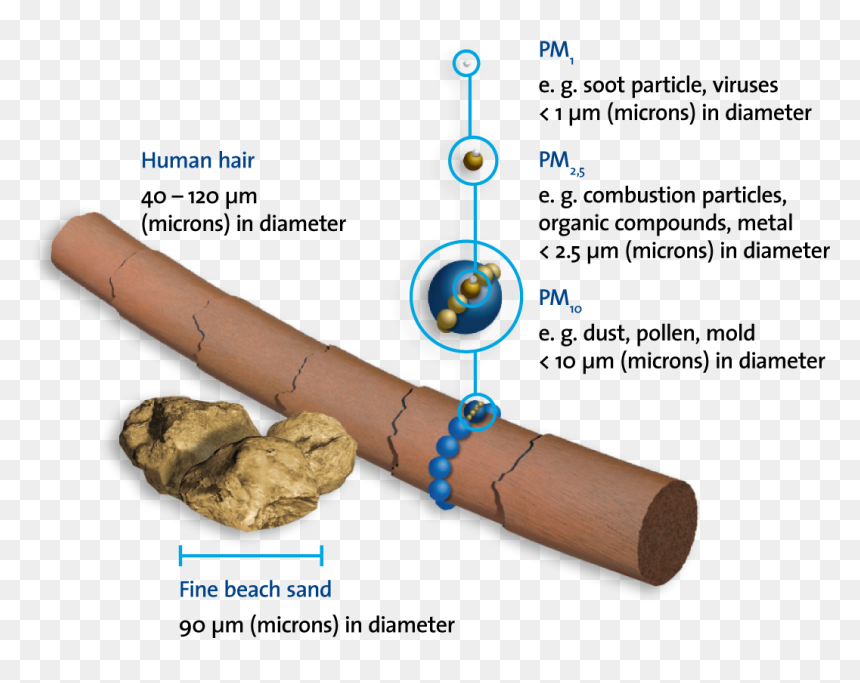 Transparent Dust Particle Png - Pm1 0 Pm2 5, Png Download - fire particle png