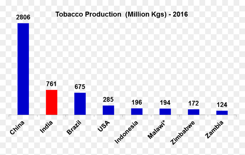 Tobacco Production In India, HD Png Download - indian farmers png