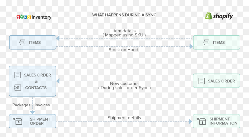 Zoho Office Suite, HD Png Download - shopify png