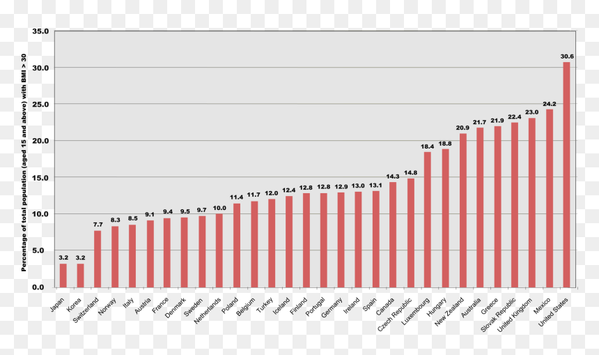 Obesity Country Comparison - Country Obesity Rates, HD Png Download - obesity png