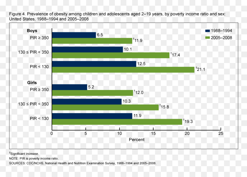 Diet And Depression Stats, HD Png Download - obesity png