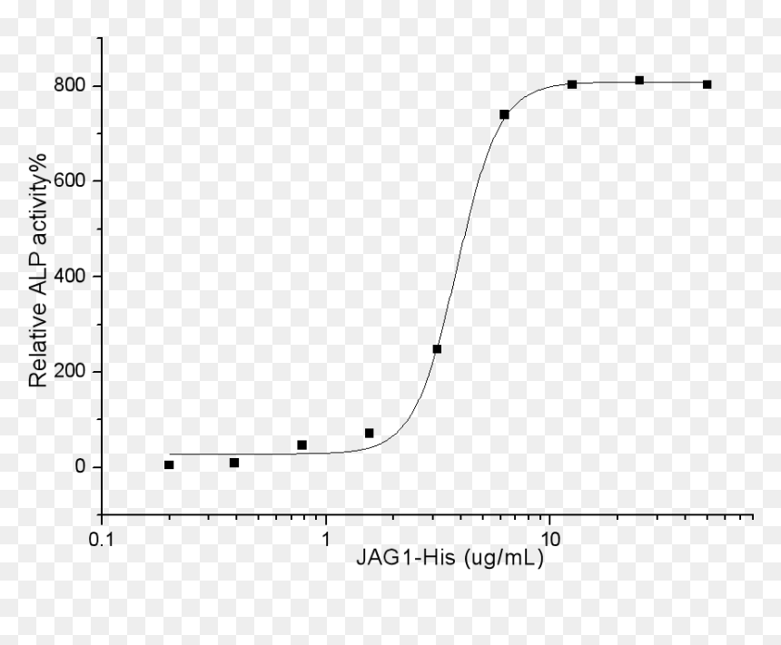 Human Jagged 1 Protein - Plot, HD Png Download - jagged line png