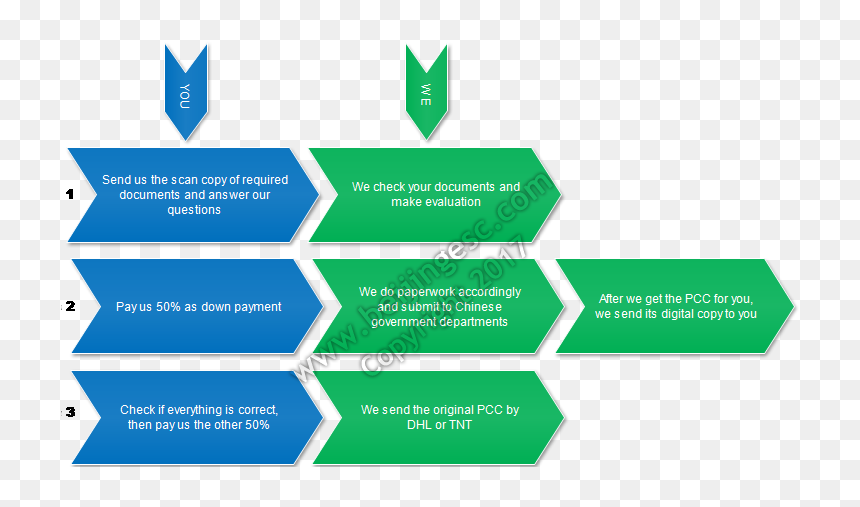 China Pcc Flowchart, HD Png Download - clearance png