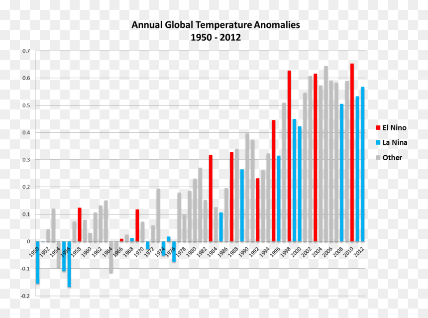 Enso Global Temp Anomalies - El Nino La Nina Temperatures, HD Png Download - enso png