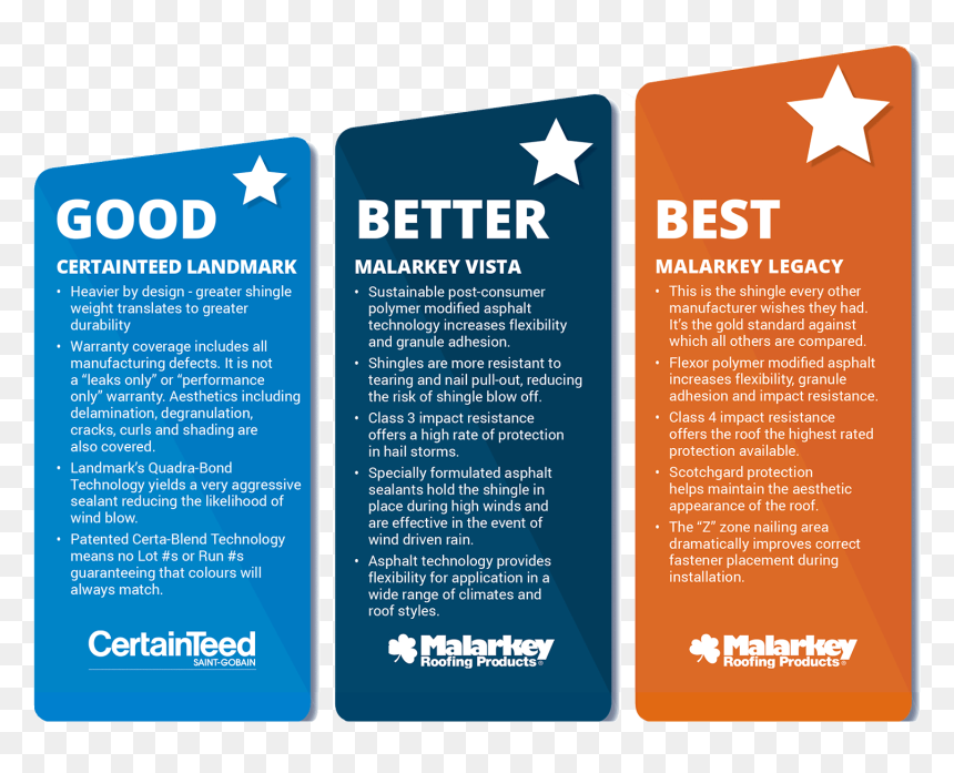 Roadhouse Roofing Is Bp And Malarkey Roofing Products - Graphic Design, HD Png Download - certainteed logo png