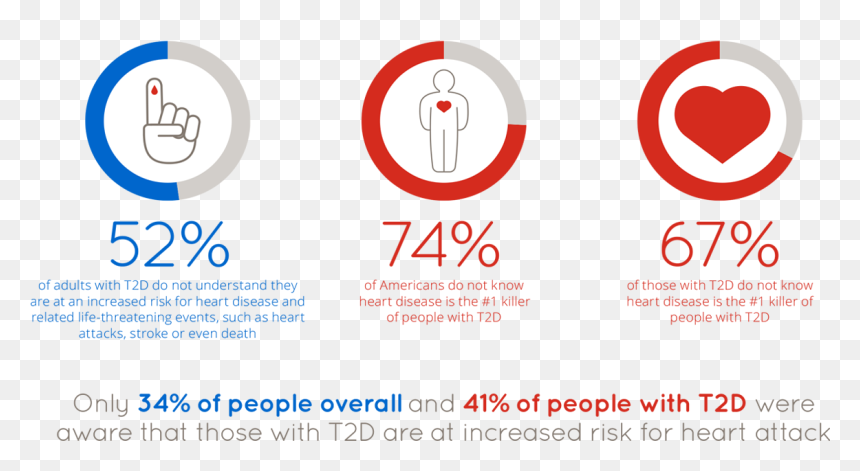 Diabetes Stats - Circle, HD Png Download - heart attack png