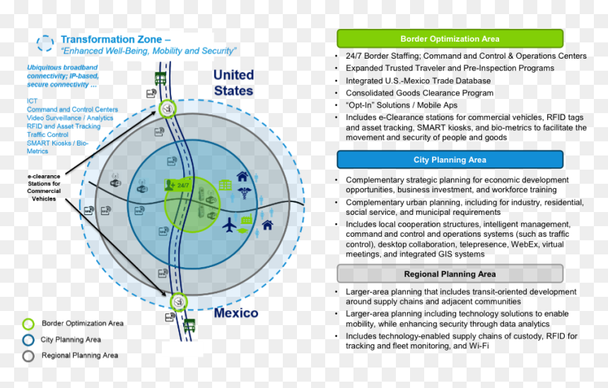 Cross Border Connected Cities Concept Involves Four - Circle, HD Png Download - technology border png