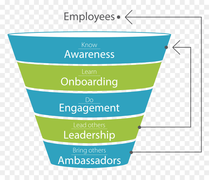 Engagement Funnel, HD Png Download - sales funnel png