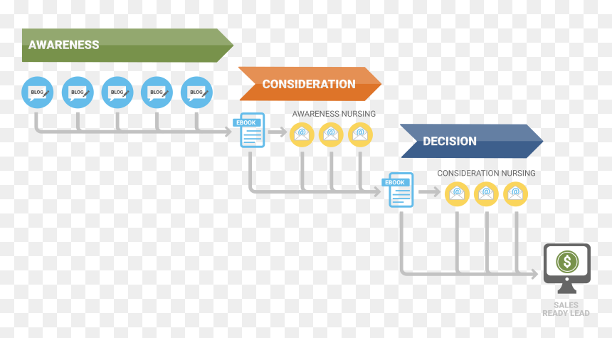 Digital Marketing Channels Marketing Funnel, HD Png Download - sales funnel png