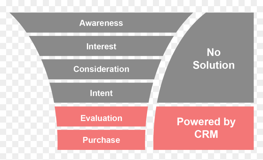 Sales Process, HD Png Download - sales funnel png