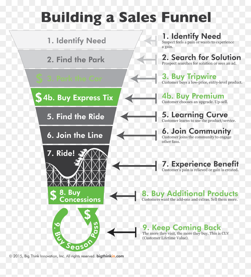 Info Product Sales Funnel, HD Png Download - sales funnel png