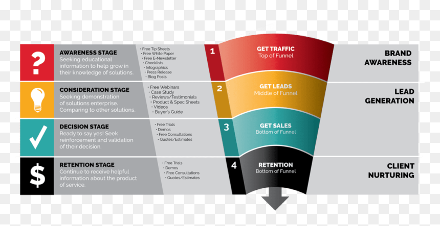 Digital Marketing Strategy Funnel, HD Png Download - sales funnel png