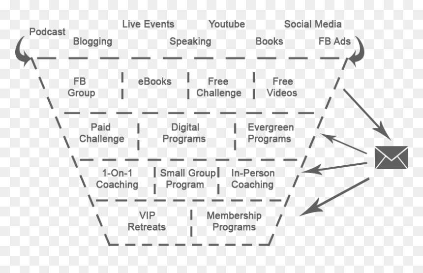 Example Of Sales Funnel For Health And Wellness Entrepreneurs, HD Png Download - sales funnel png