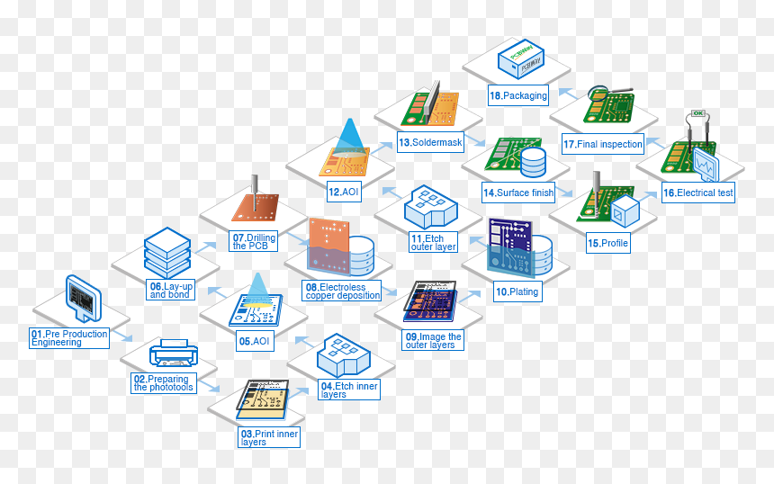Pcb Process, HD Png Download - manufacturing icon png